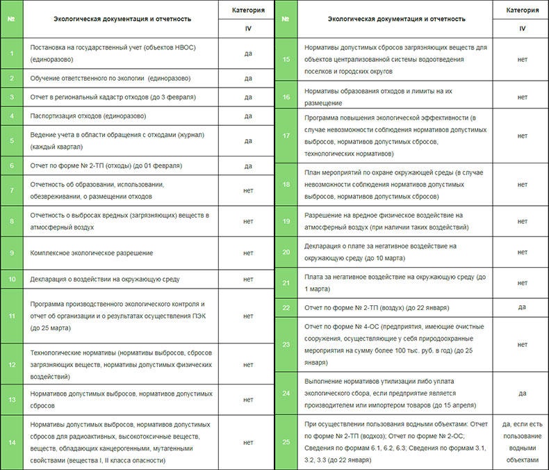 перечень экологической документации для 4 категории НВОС